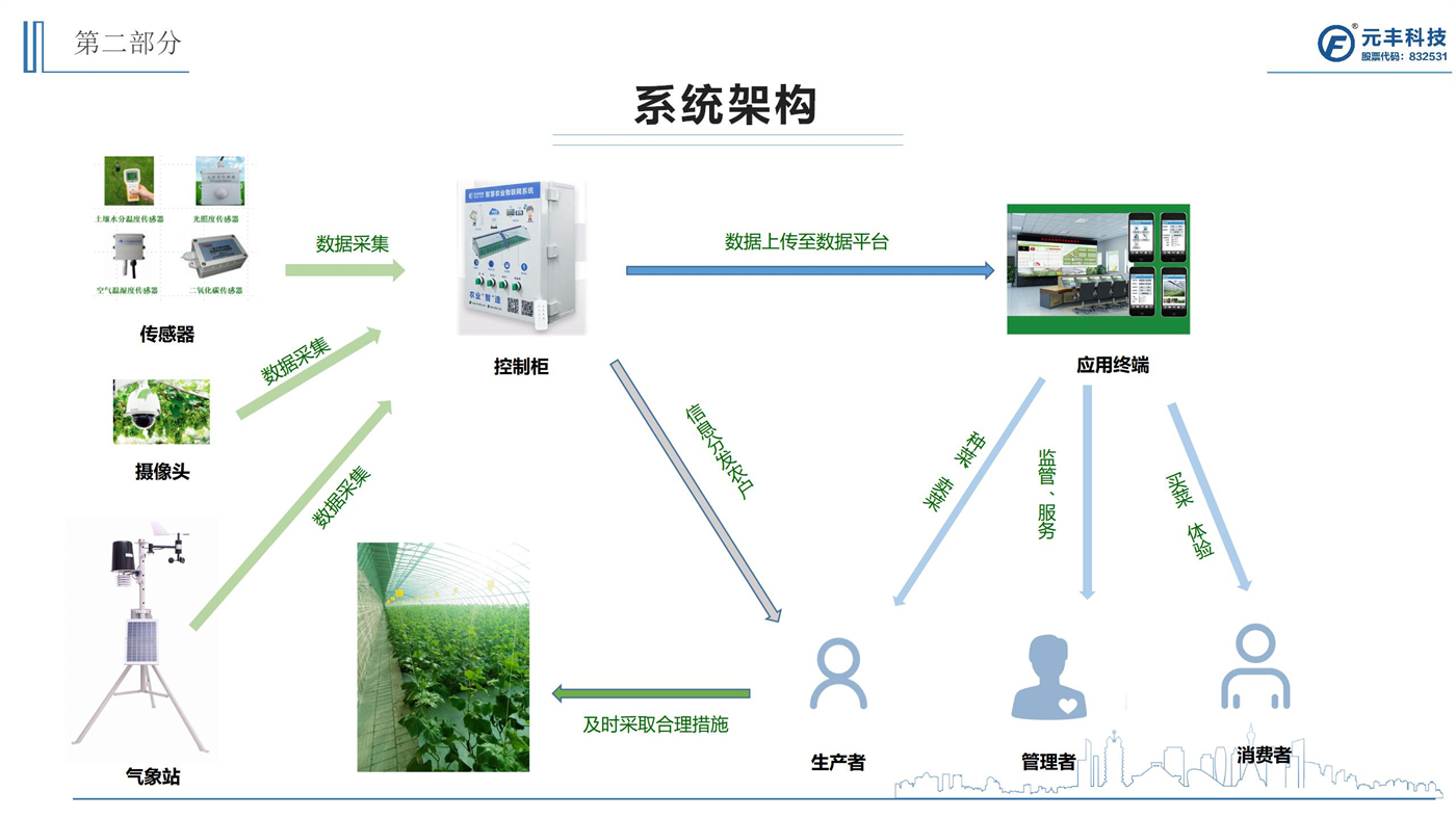 智慧溫室大棚建設(shè)方案